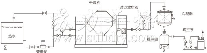 雙錐回轉(zhuǎn)真空干燥機安裝示范